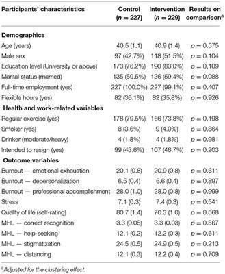 Efficacy of a Workplace Intervention Program With Web-Based Online and Offline Modalities for Improving Workers' Mental Health